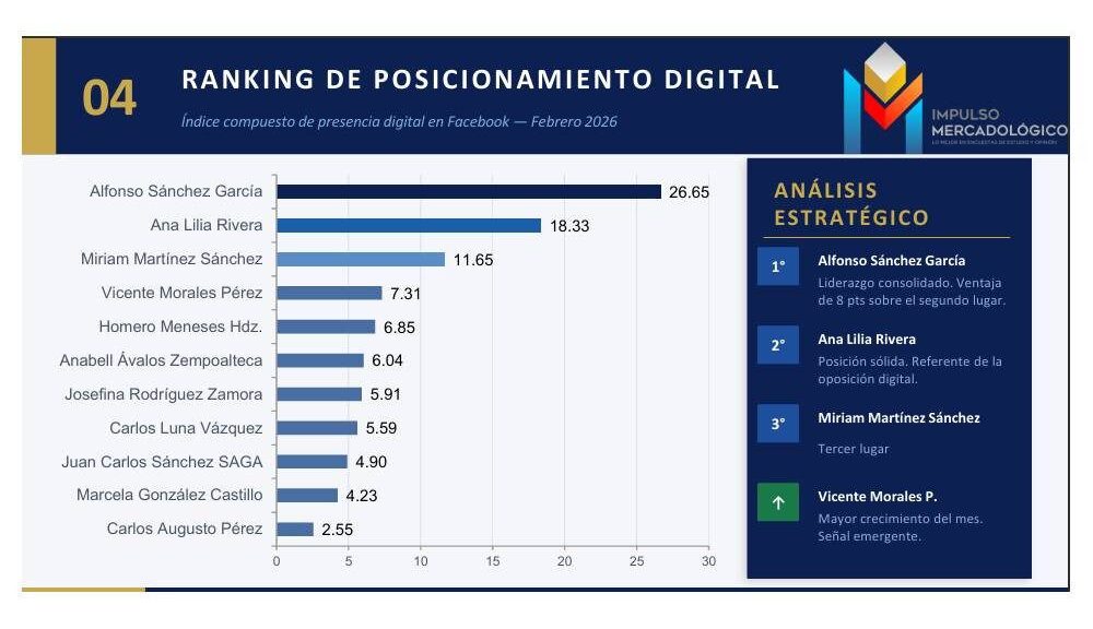 Miriam Martínez se consolida entre los principales liderazgos digitales rumbo a 2027