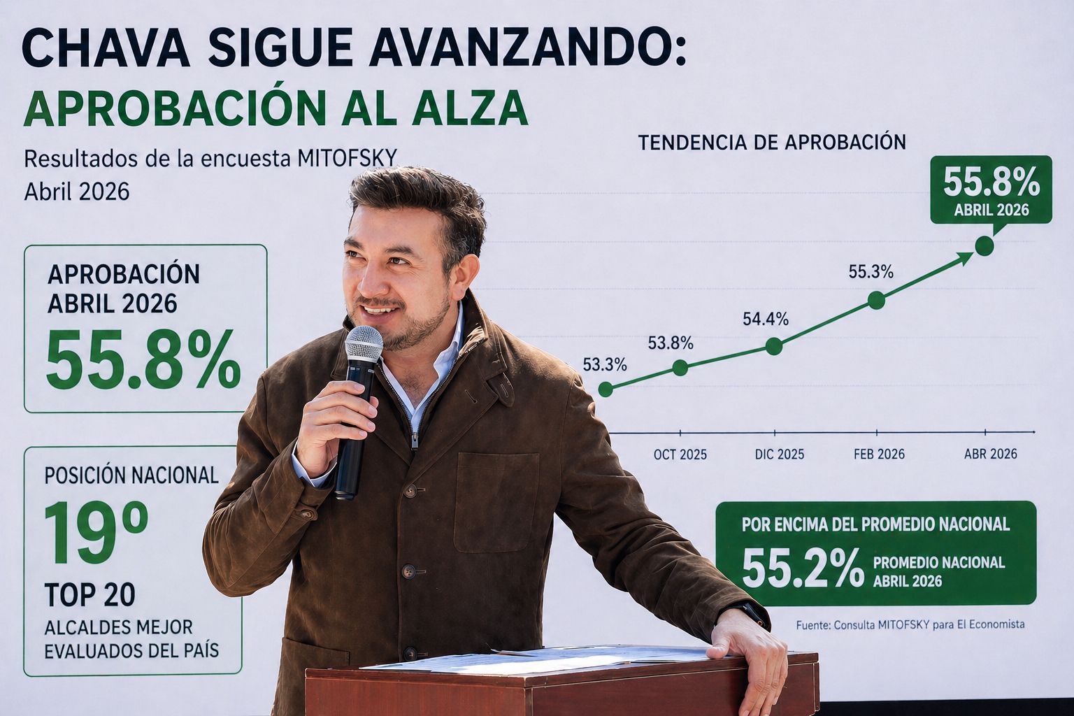 CHAVA SANTOS SE COLOCA ENTRE LOS 20 ALCALDES MEJOR EVALUADOS DEL PAÍS