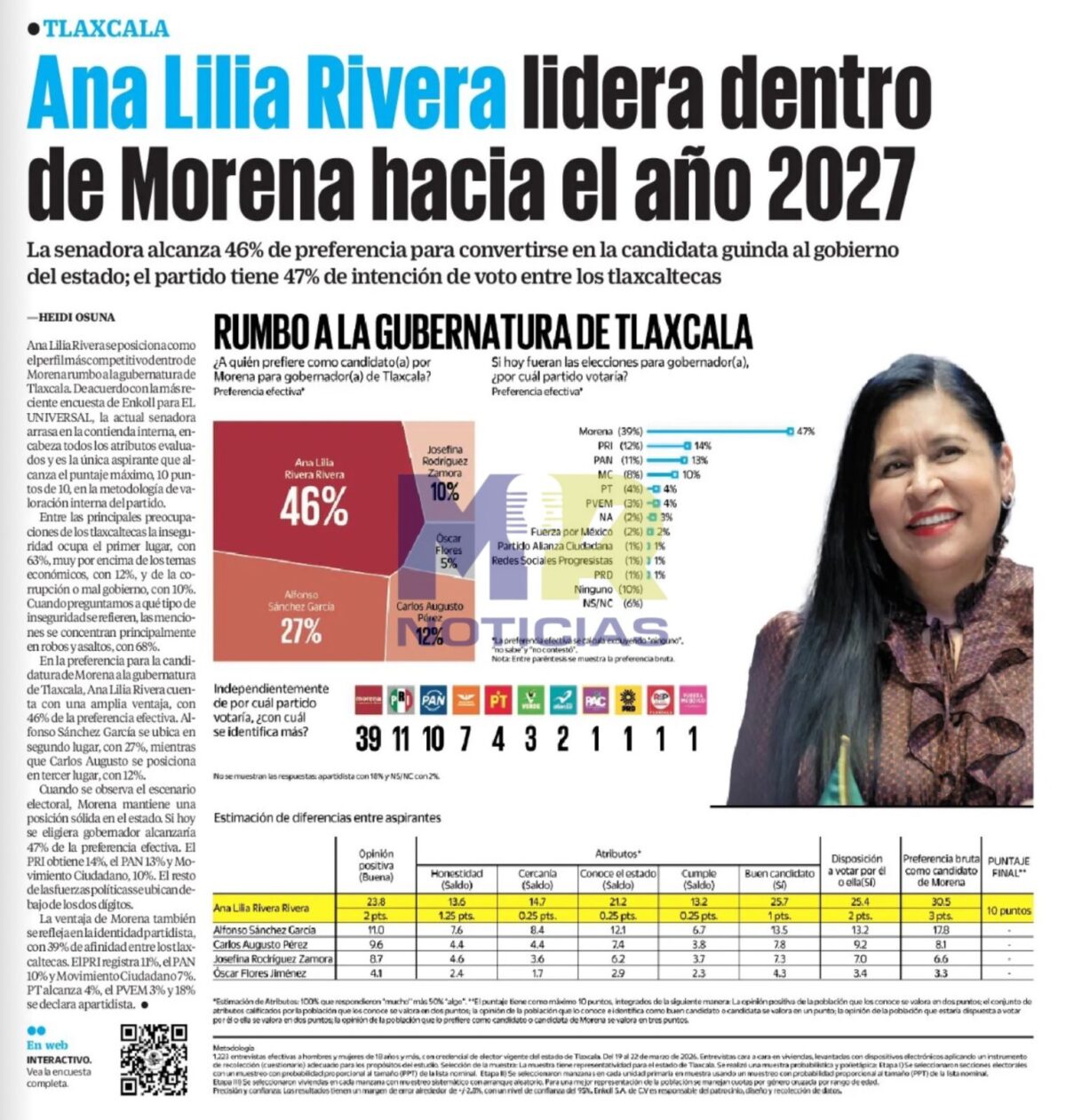 Ana Lilia Rivera Rivera consolida liderazgo en preferencias