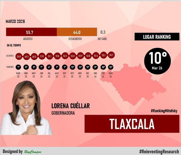 LORENA CUÉLLAR SE MANTIENE EN EL TOP 10 NACIONAL DE GOBERNADORES MEJOR EVALUADOS.