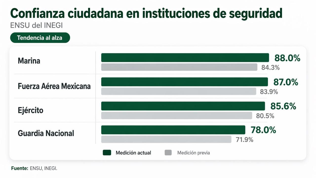 En marzo de 2026, 61.5 % de la población de 18 años y más residente en 91 áreas urbanas de interés consideró inseguro vivir en su ciudad