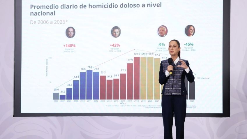 Sheinbaum se compara con Calderón, Peña y AMLO: 35 homicidios menos por día