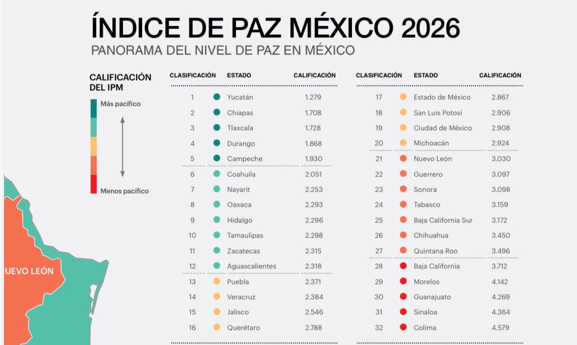 TLAXCALA SE CONSOLIDA ENTRE LOS TRES ESTADOS MÁS PACÍFICOS DEL PAÍS EN EL ÍNDICE DE PAZ MÉXICO 2026.