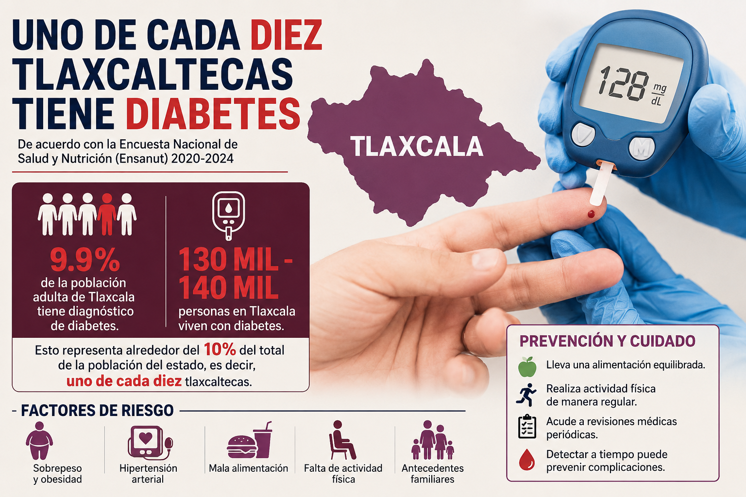 Uno de cada diez adultos en Tlaxcala vive con diabetes