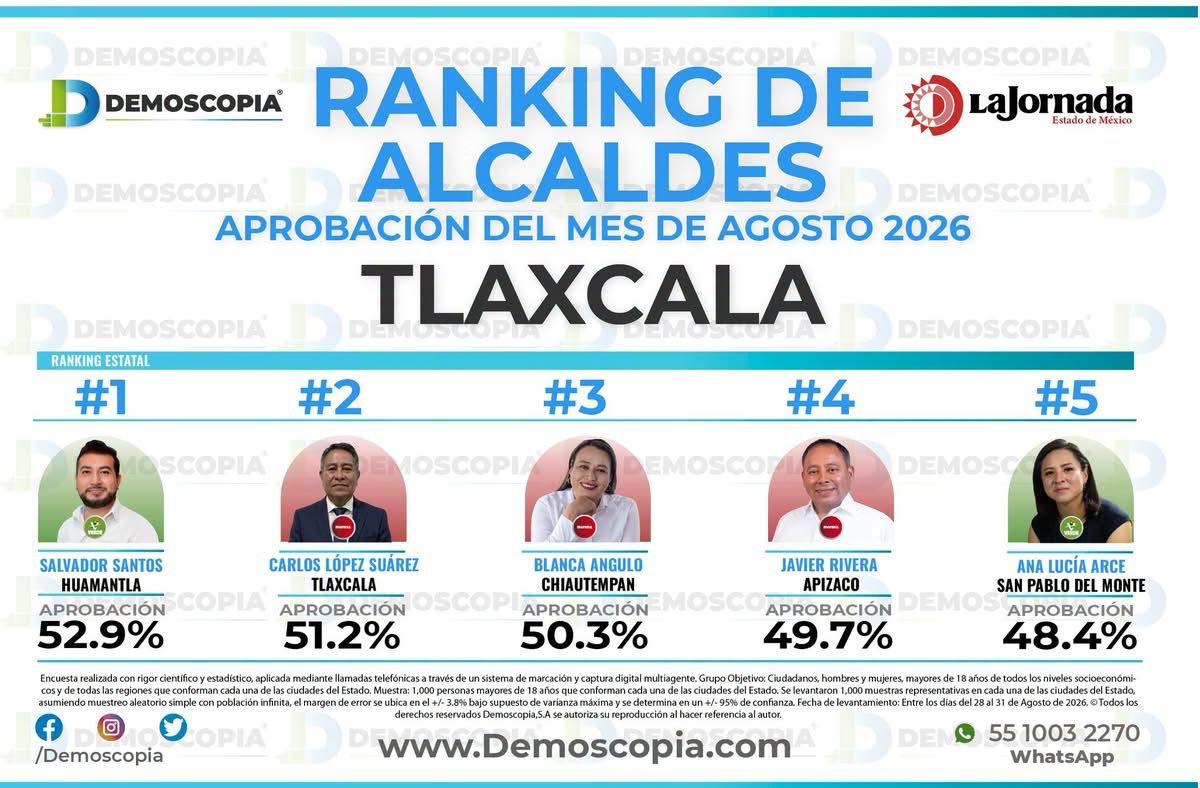 “Chava” Santos encabeza aprobación de alcaldes en Tlaxcala con 52.9%: Demoscopia / La Jornada